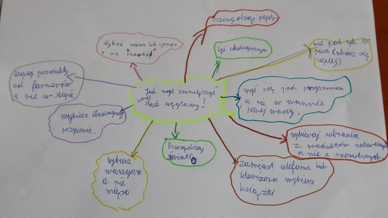 Mapa myśli stworzona przez uczniów :Jak mogę zmniejszyć ślad węglowy"